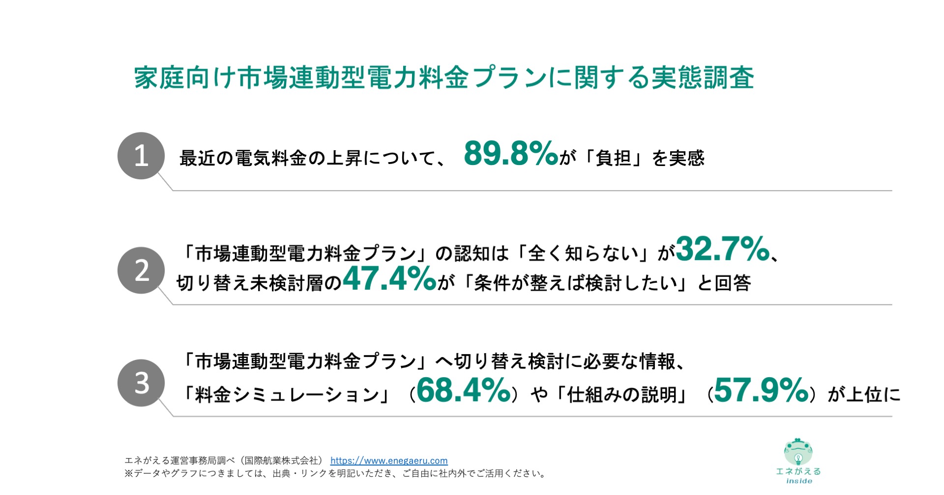 家庭向け市場連動型電力料金プランに関する実態調査