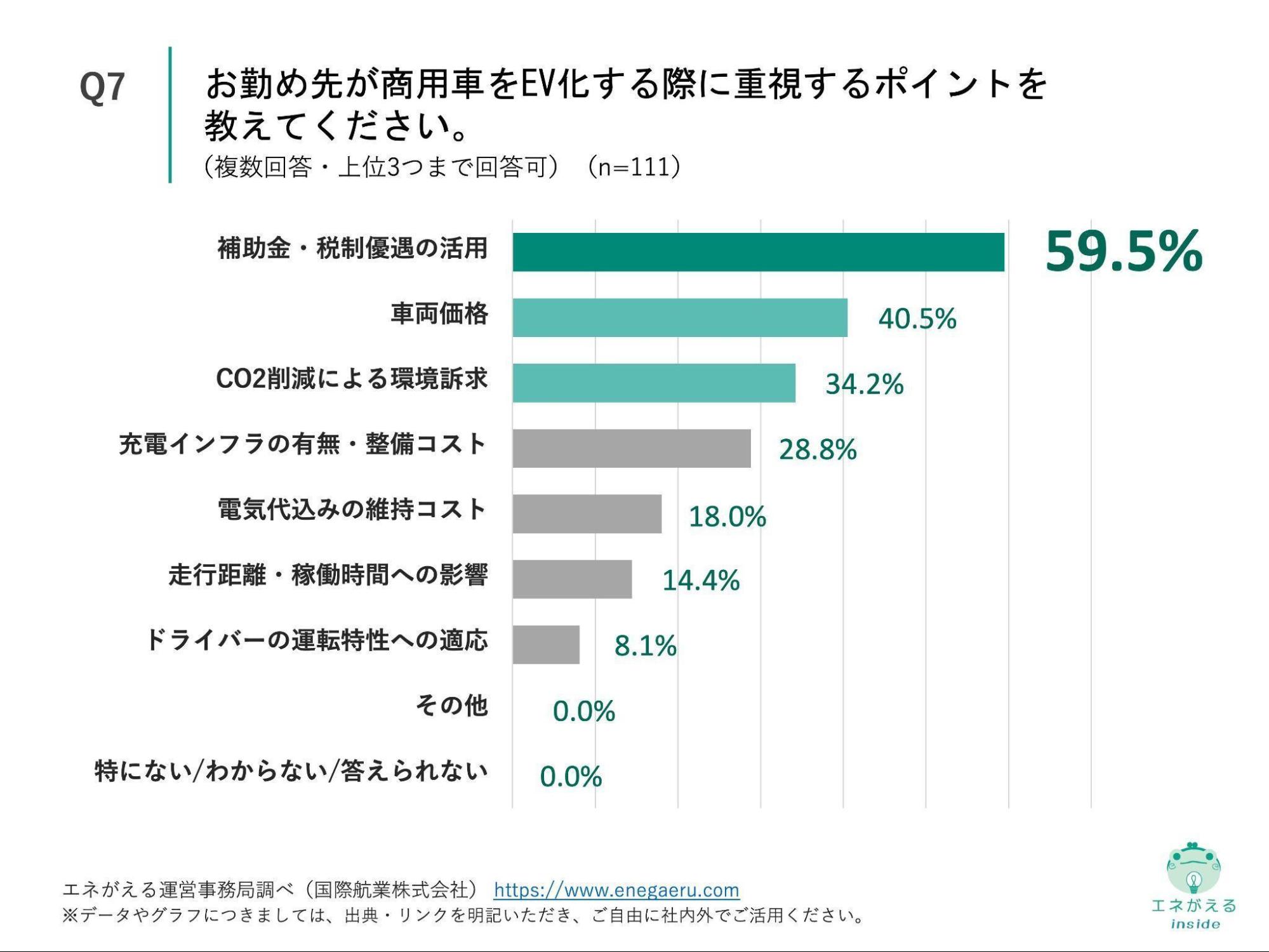 Q7の回答結果