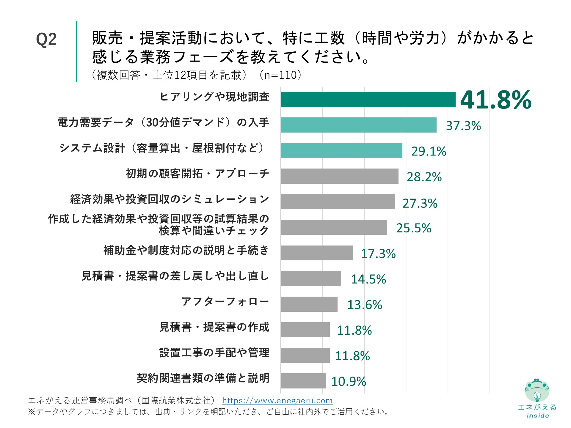 Q2の回答結果
