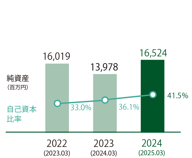 純資産および自己資本比率のグラフ（2021年3月期純資産10,528百万円で自己資本比率22.7%、2022年3月期純資産16,019百万円で自己資本比率33.0%、2023年3月期純資産13,978百万円で自己資本比率36.1%