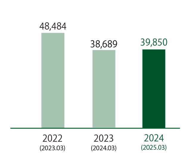 総資産のグラフ（2021年3月期46,381百万円、2022年3月期48,484百万円、2023年3月期38,689百万円）