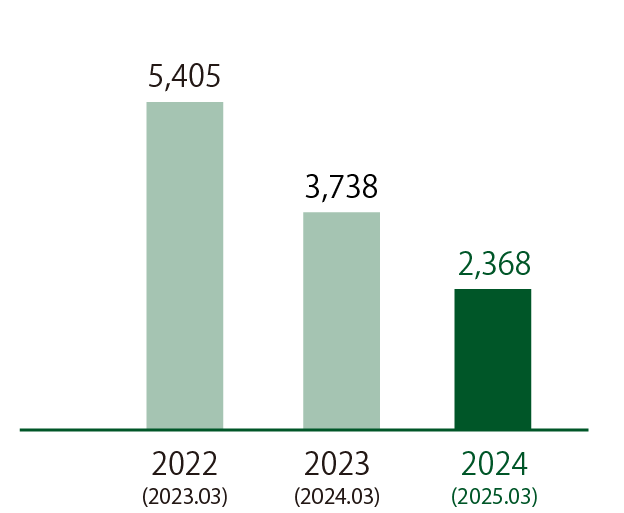 当期純利益のグラフ（2021年3月期877百万円、2022年3月期5,405百万円、2023年3月期3,738百万円）