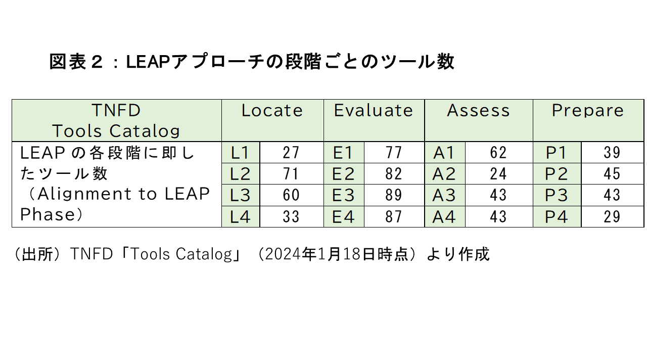 LEAPアプローチの段階ごとのツール数