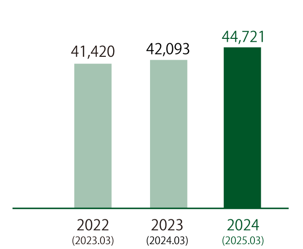 売上高のグラフ（2021年3月期38,927百万円、2022年3月期41,420百万円、2023年3月期42,093百万円）